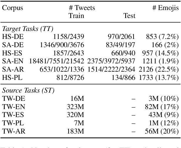 Figure 1 for Emoji-Based Transfer Learning for Sentiment Tasks