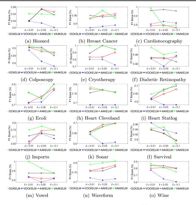 Figure 4 for Minimum Variance Embedded Auto-associative Kernel Extreme Learning Machine for One-class Classification