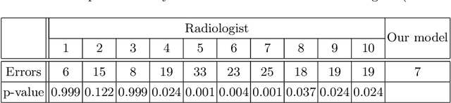 Figure 3 for Radiologist-level stroke classification on non-contrast CT scans with Deep U-Net