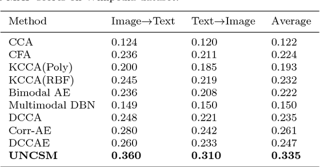 Figure 2 for Cross-media Similarity Metric Learning with Unified Deep Networks