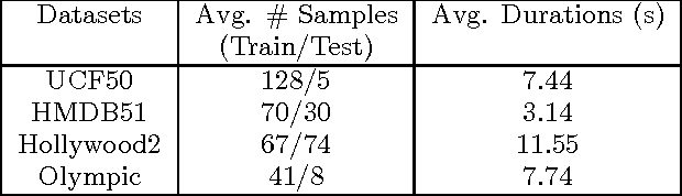 Figure 2 for Long-short Term Motion Feature for Action Classification and Retrieval