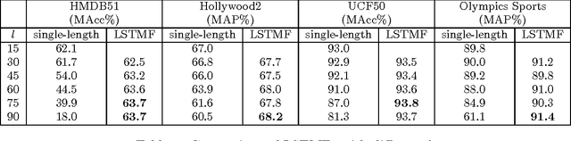Figure 4 for Long-short Term Motion Feature for Action Classification and Retrieval