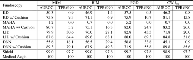 Figure 3 for Medical Aegis: Robust adversarial protectors for medical images