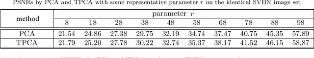 Figure 3 for Approximation of Images via Generalized Higher Order Singular Value Decomposition over Finite-dimensional Commutative Semisimple Algebra
