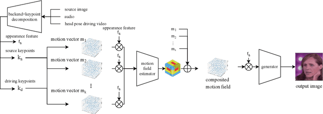 Figure 2 for A Keypoint Based Enhancement Method for Audio Driven Free View Talking Head Synthesis