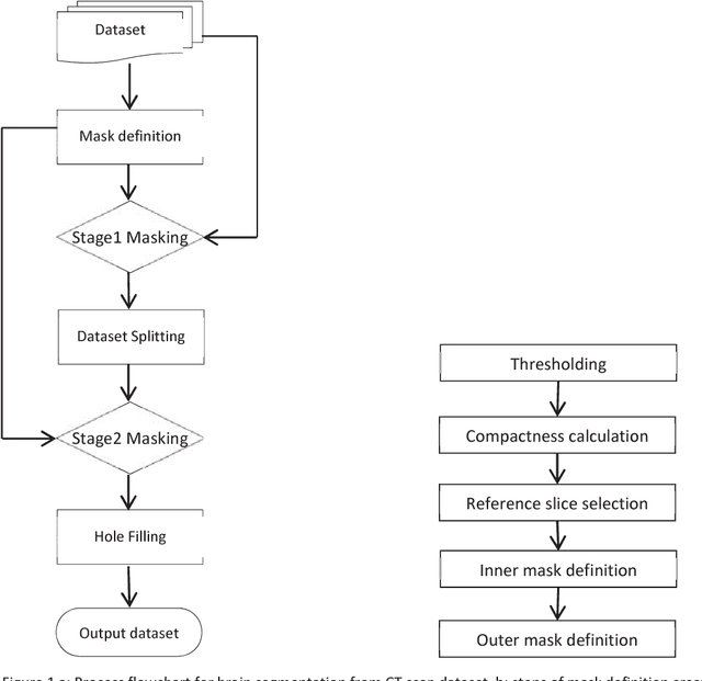 Figure 1 for An Automatic Method for Complete Brain Matter Segmentation from Multislice CT scan