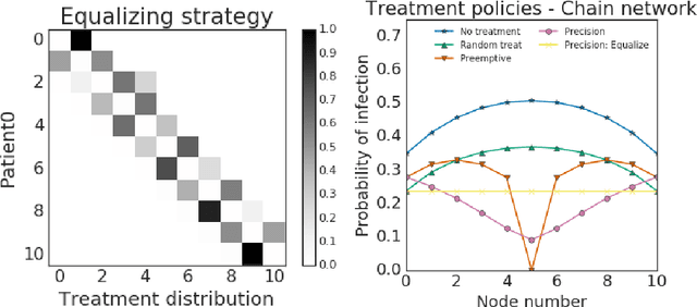 Figure 3 for Fair treatment allocations in social networks