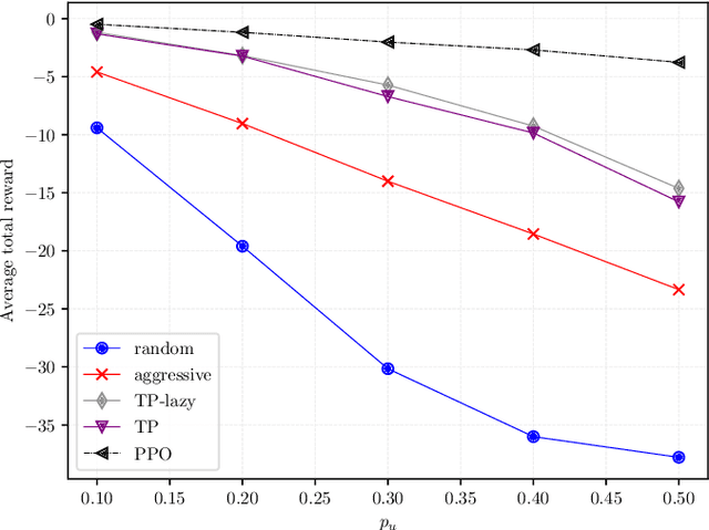 Figure 3 for Deep Reinforcement Learning for URLLC data management on top of scheduled eMBB traffic