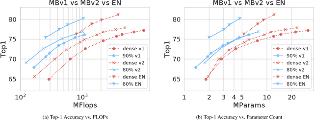 Figure 1 for Fast Sparse ConvNets