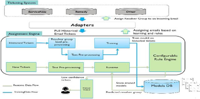 Figure 1 for Cognitive system to achieve human-level accuracy in automated assignment of helpdesk email tickets