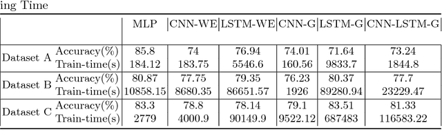 Figure 3 for Cognitive system to achieve human-level accuracy in automated assignment of helpdesk email tickets