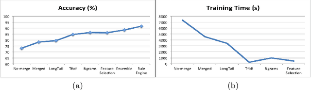 Figure 4 for Cognitive system to achieve human-level accuracy in automated assignment of helpdesk email tickets
