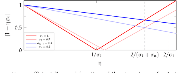 Figure 2 for On the Benefits of Large Learning Rates for Kernel Methods