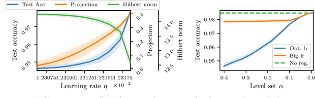 Figure 3 for On the Benefits of Large Learning Rates for Kernel Methods