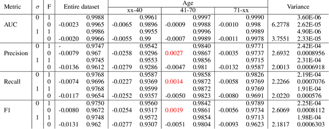 Figure 3 for Assessing Fairness in Classification Parity of Machine Learning Models in Healthcare
