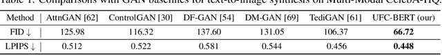Figure 2 for UFC-BERT: Unifying Multi-Modal Controls for Conditional Image Synthesis