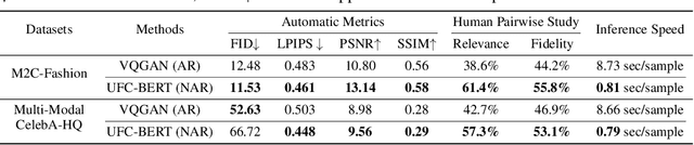 Figure 4 for UFC-BERT: Unifying Multi-Modal Controls for Conditional Image Synthesis