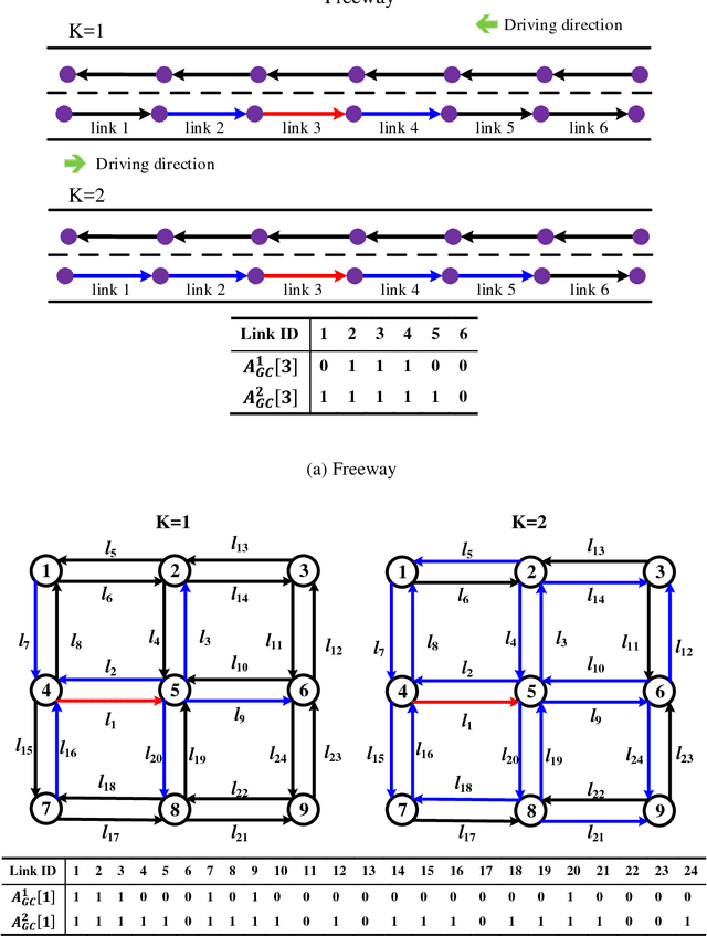 Figure 3 for Multistep Speed Prediction on Traffic Networks: A Graph Convolutional Sequence-to-Sequence Learning Approach with Attention Mechanism