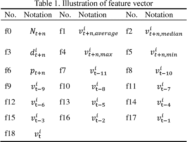 Figure 2 for Multistep Speed Prediction on Traffic Networks: A Graph Convolutional Sequence-to-Sequence Learning Approach with Attention Mechanism