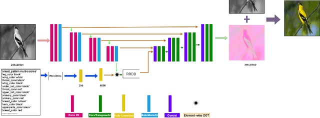 Figure 3 for TIC: Text-Guided Image Colorization