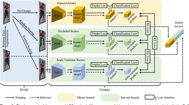 Figure 3 for Learning to Disentangle Scenes for Person Re-identification