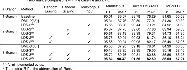 Figure 4 for Learning to Disentangle Scenes for Person Re-identification