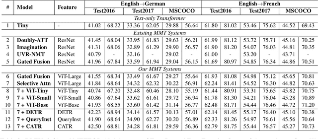 Figure 3 for On Vision Features in Multimodal Machine Translation