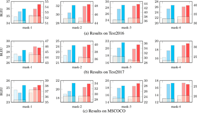 Figure 4 for On Vision Features in Multimodal Machine Translation