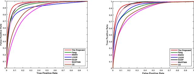 Figure 4 for Video Saliency Detection by 3D Convolutional Neural Networks