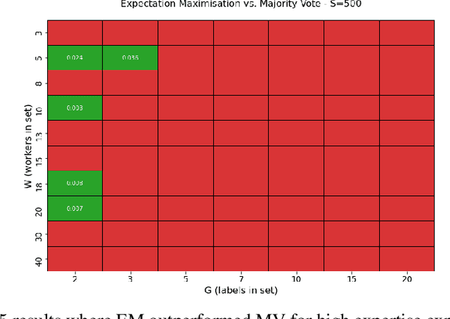 Figure 4 for Finding the Ground-Truth from Multiple Labellers: Why Parameters of the Task Matter