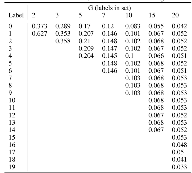 Figure 3 for Finding the Ground-Truth from Multiple Labellers: Why Parameters of the Task Matter