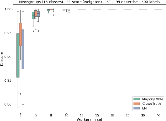 Figure 2 for Finding the Ground-Truth from Multiple Labellers: Why Parameters of the Task Matter