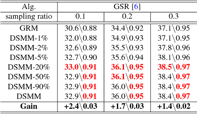 Figure 2 for Deep neural network based sparse measurement matrix for image compressed sensing