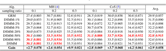 Figure 4 for Deep neural network based sparse measurement matrix for image compressed sensing