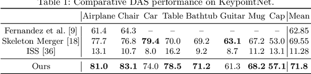 Figure 2 for Unsupervised Learning of 3D Semantic Keypoints with Mutual Reconstruction