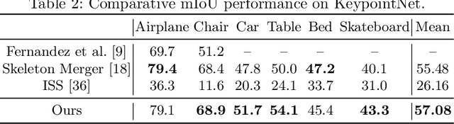 Figure 4 for Unsupervised Learning of 3D Semantic Keypoints with Mutual Reconstruction