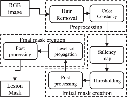 Figure 2 for Supervised Saliency Map Driven Segmentation of the Lesions in Dermoscopic Images