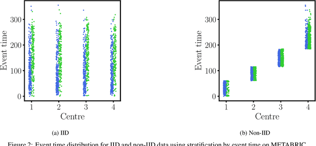 Figure 3 for A Federated Cox Model with Non-Proportional Hazards