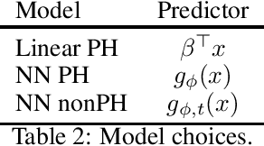 Figure 4 for A Federated Cox Model with Non-Proportional Hazards