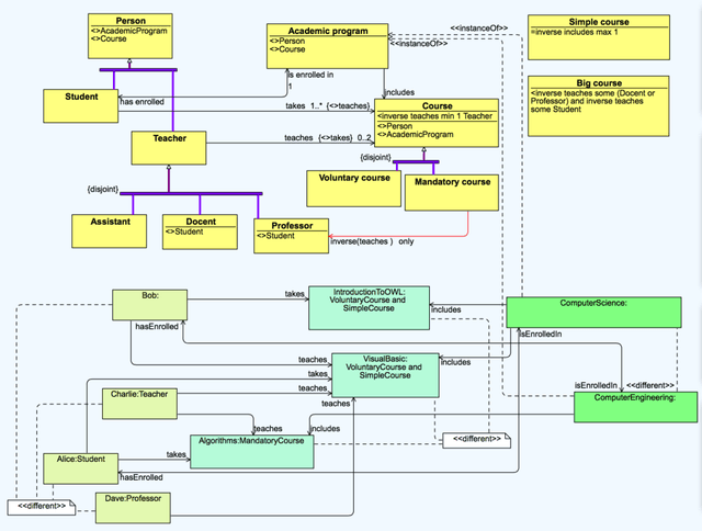 Figure 3 for Towards Self-explanatory Ontology Visualization with Contextual Verbalization