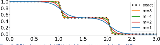 Figure 3 for Incorporating human and learned domain knowledge into training deep neural networks: A differentiable dose volume histogram and adversarial inspired framework for generating Pareto optimal dose distributions in radiation therapy