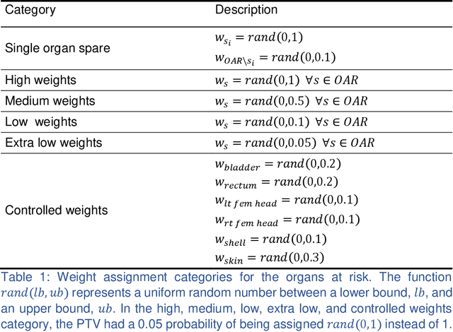Figure 2 for Incorporating human and learned domain knowledge into training deep neural networks: A differentiable dose volume histogram and adversarial inspired framework for generating Pareto optimal dose distributions in radiation therapy