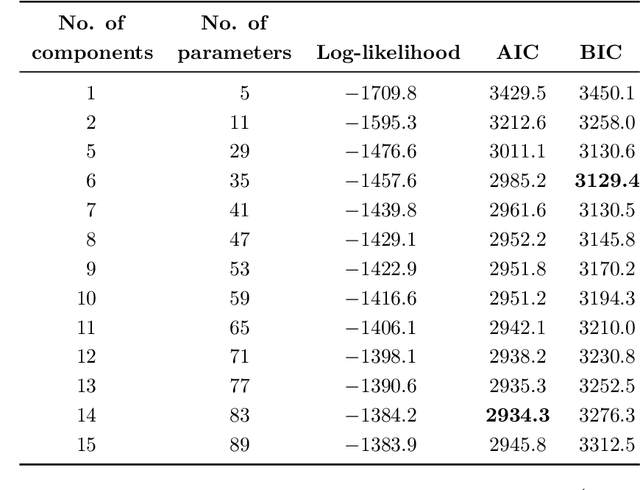 Figure 2 for A Dirichlet Process Mixture Model of Discrete Choice