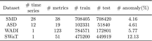 Figure 2 for LPC-AD: Fast and Accurate Multivariate Time Series Anomaly Detection via Latent Predictive Coding