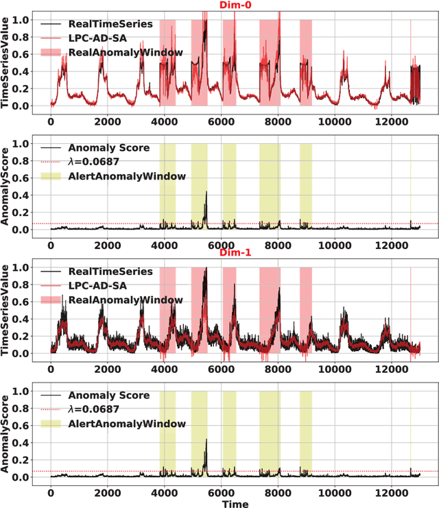Figure 1 for LPC-AD: Fast and Accurate Multivariate Time Series Anomaly Detection via Latent Predictive Coding