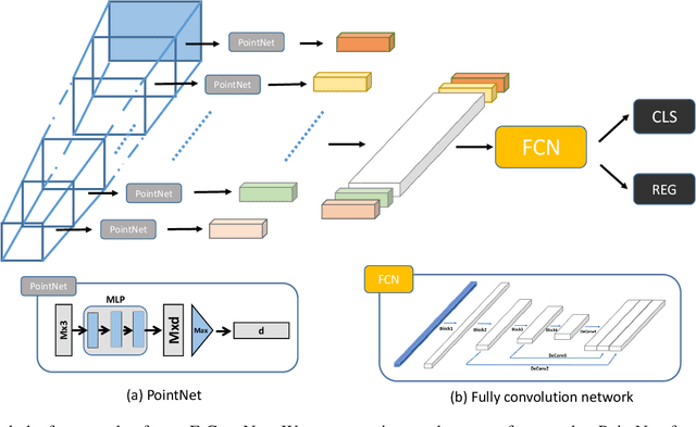 Figure 2 for Frustum ConvNet: Sliding Frustums to Aggregate Local Point-Wise Features for Amodal 3D Object Detection