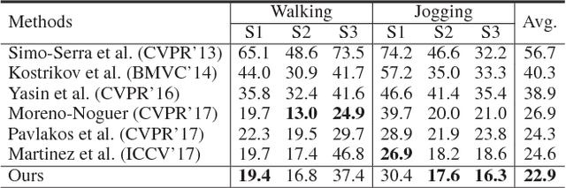 Figure 4 for Learning Pose Grammar to Encode Human Body Configuration for 3D Pose Estimation