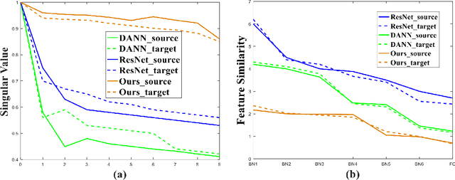 Figure 1 for Improving Unsupervised Domain Adaptation by Reducing Bi-level Feature Redundancy