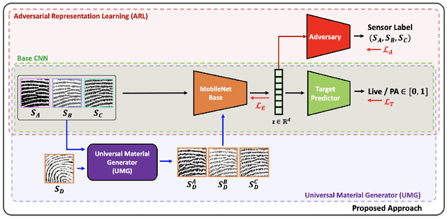 Figure 3 for Fingerprint Presentation Attack Detection: A Sensor and Material Agnostic Approach