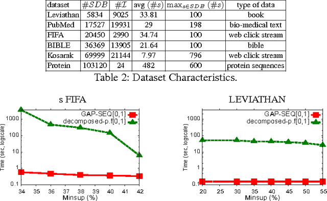 Figure 2 for A global Constraint for mining Sequential Patterns with GAP constraint